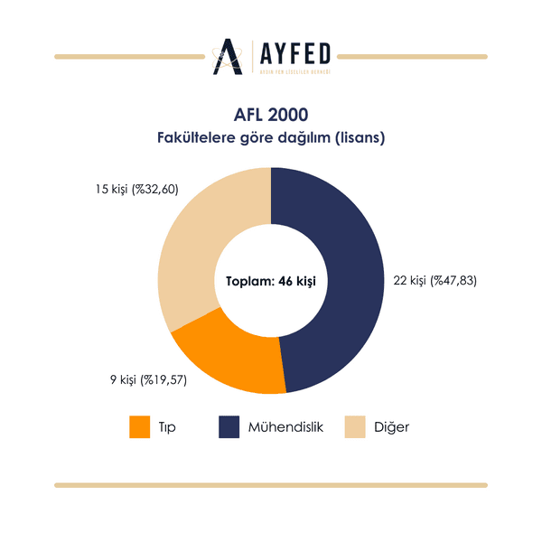 2000 Mezunları grafik