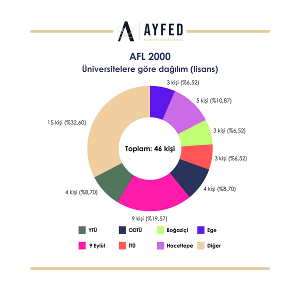 2000 Mezunları grafik