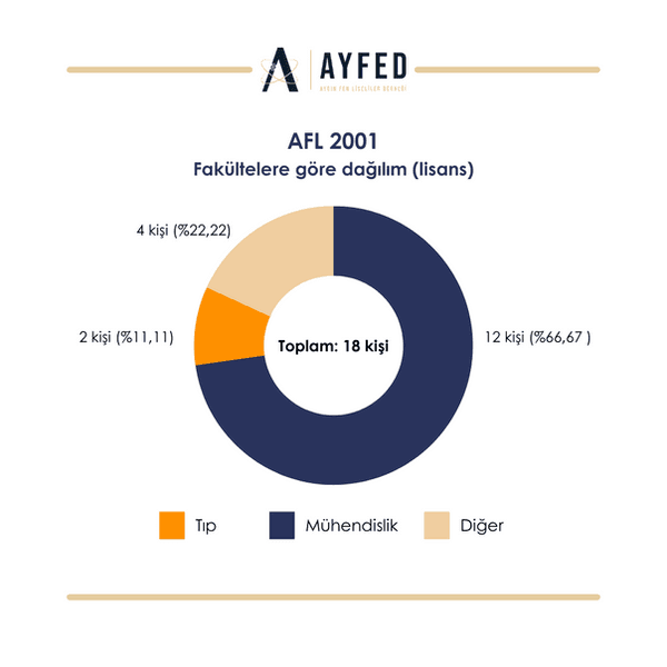 2001 Mezunları grafik