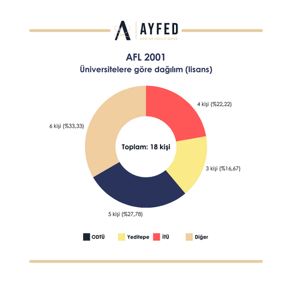 2001 Mezunları grafik