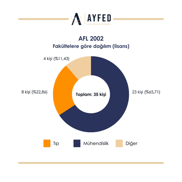 2002 Mezunları grafik