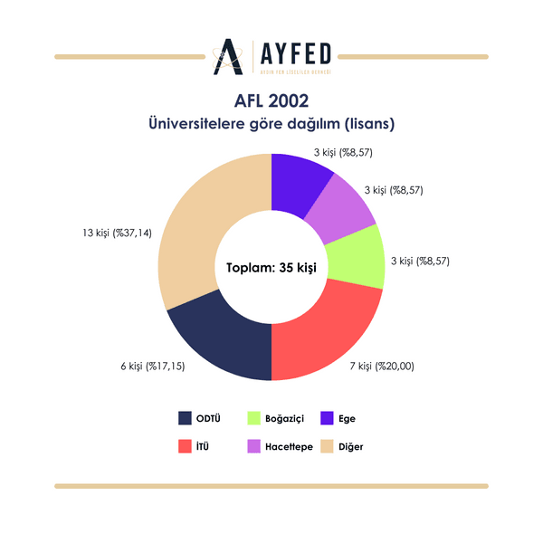 2002 Mezunları grafik