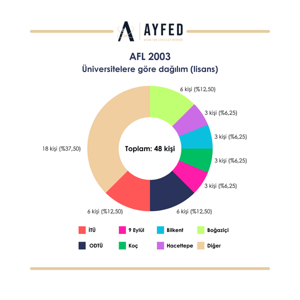 2003 Mezunları grafik