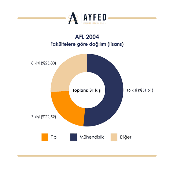2004 Mezunları grafik