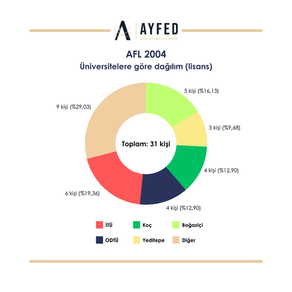 2004 Mezunları grafik