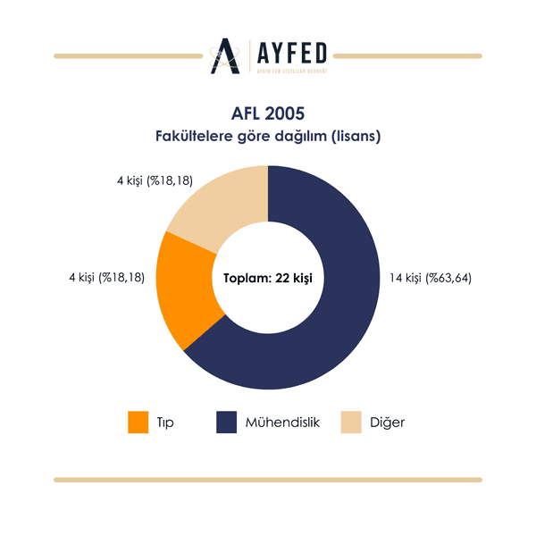 2005 Mezunları grafik