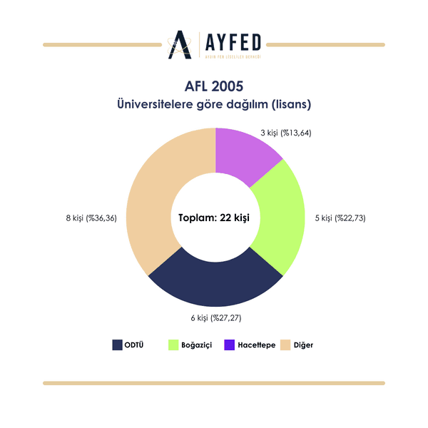 2005 Mezunları grafik