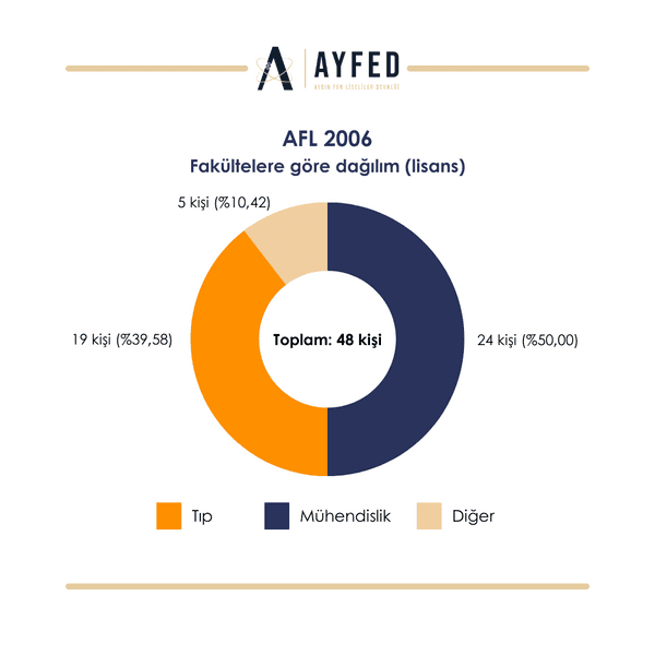 2006 Mezunları grafik