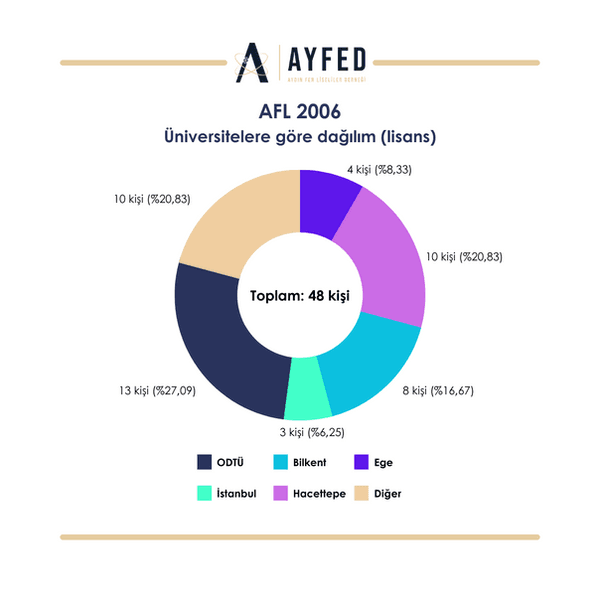2006 Mezunları grafik