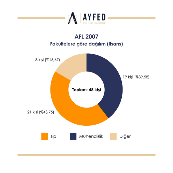 2007 Mezunları grafik