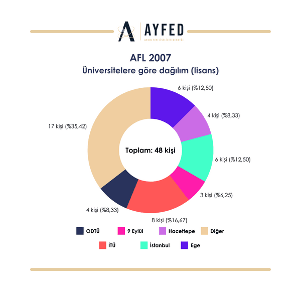 2007 Mezunları grafik