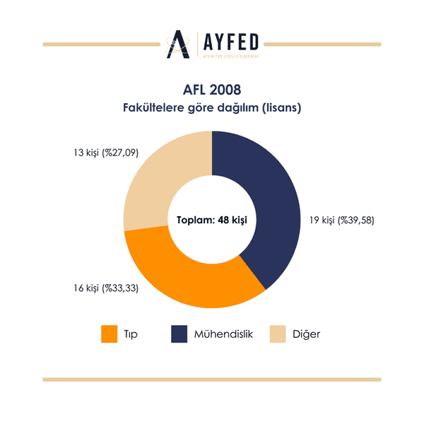 2008 Mezunları grafik
