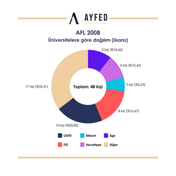 2008 Mezunları grafik