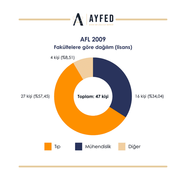 2009 Mezunları grafik