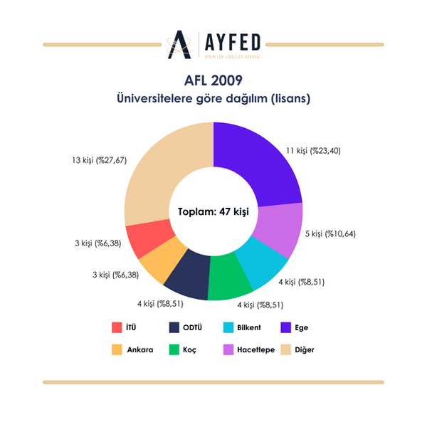 2009 Mezunları grafik