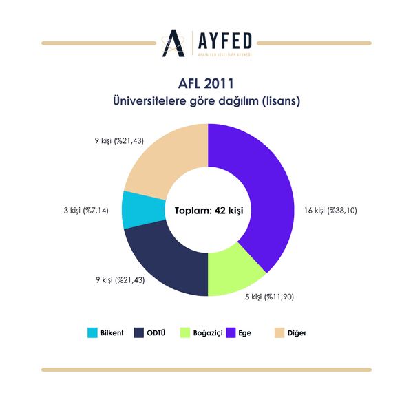 2011 Mezunları grafik