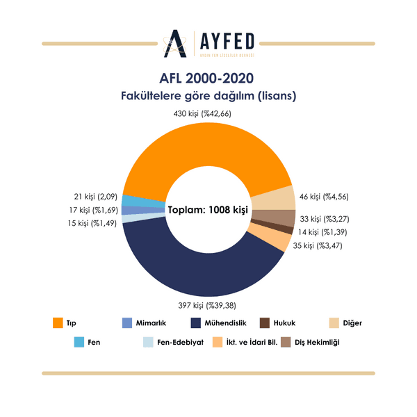 Genel İstatistikler (2000-2020) grafik