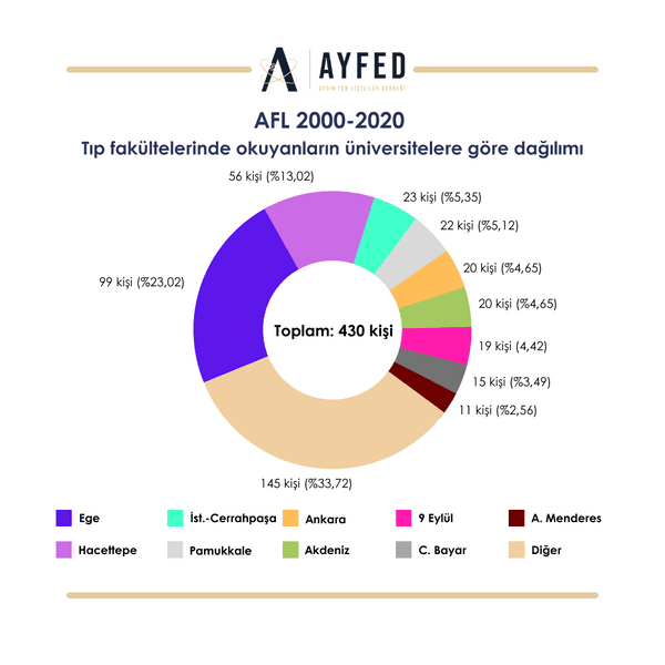 Genel İstatistikler (2000-2020) grafik