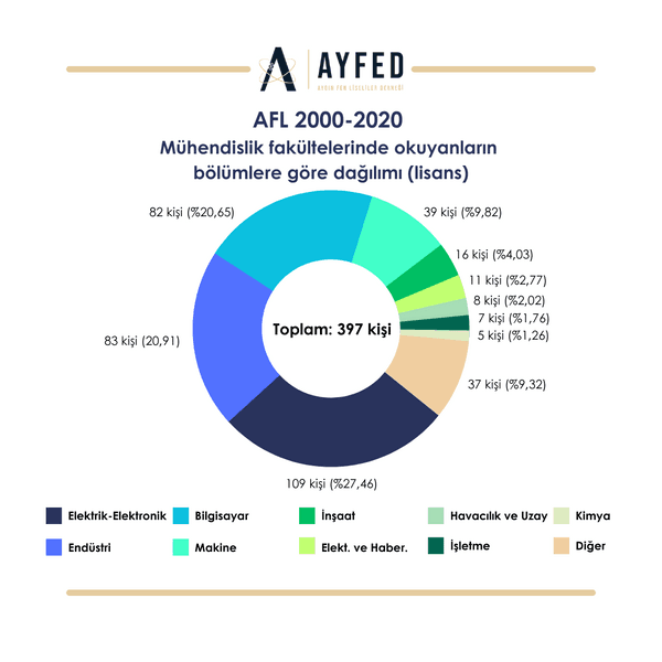 Genel İstatistikler (2000-2020) grafik